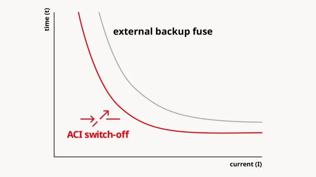ACI Externe Vorsicherung