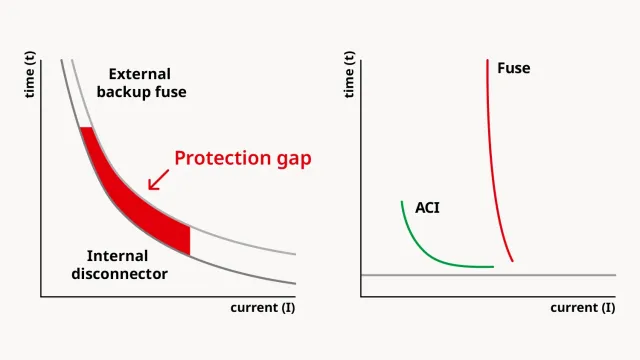ACI Schutzlücke Diagramme