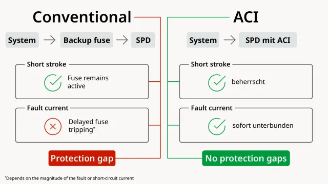 ACI