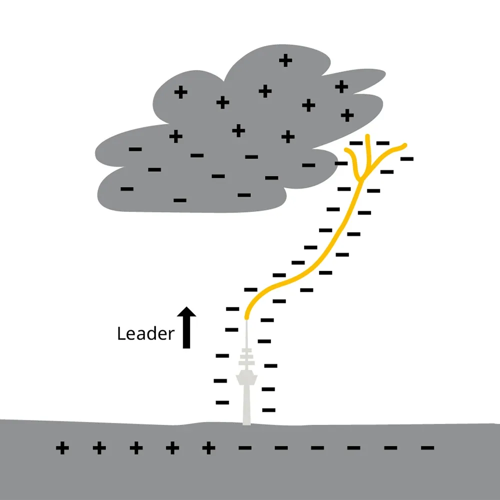 Diagram of a cloud with charge symbols and a yellow upward lightning path from a tower labeled “Leader” over a charged ground.