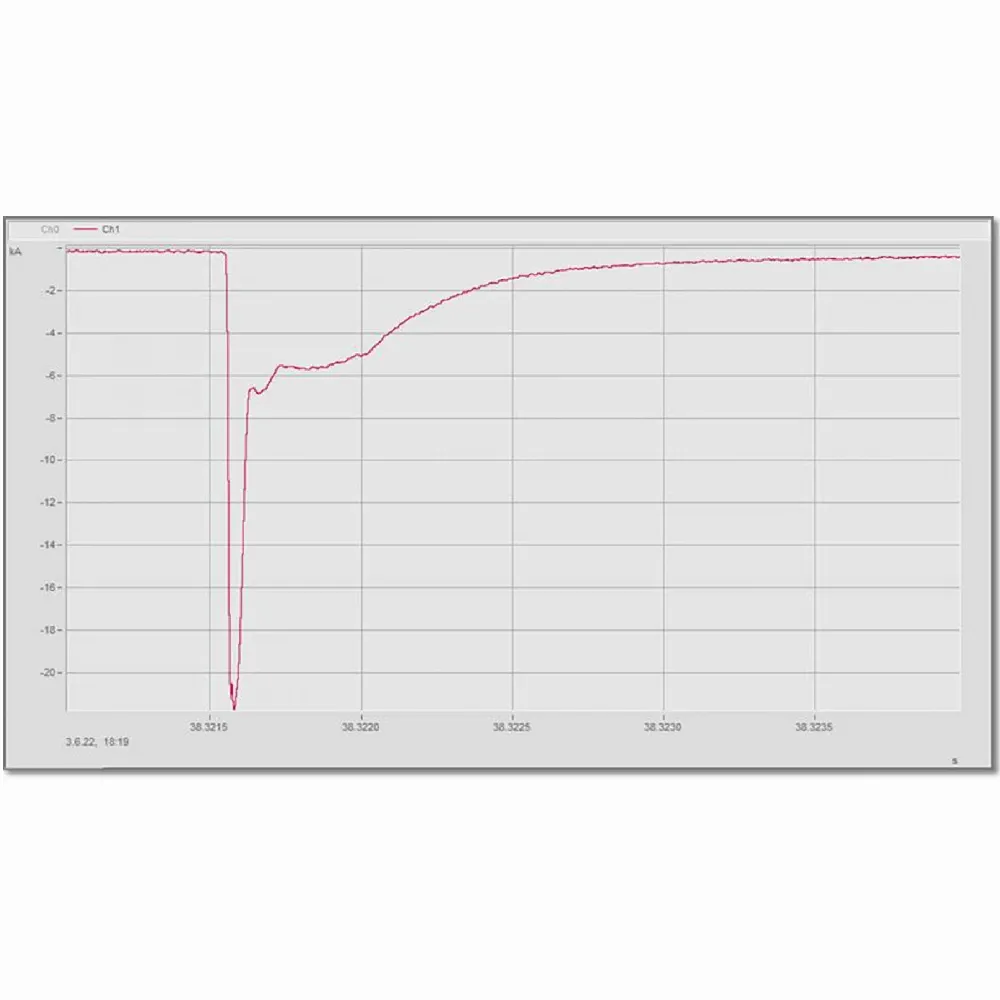 Line graph with a red curve showing a sharp downward spike and gradual recovery over time, gridlines and numeric axes visible.