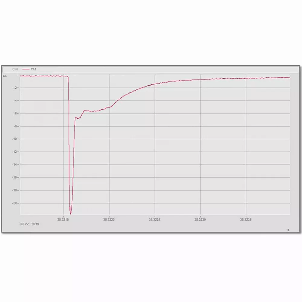 Line graph with a red curve showing a sharp downward spike and gradual recovery over time, gridlines and numeric axes visible.