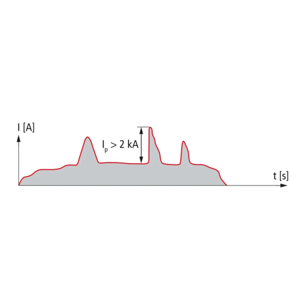 Line graph of electric current I in amperes over time in seconds, with peaks marked and label "Ip > 2 kA".