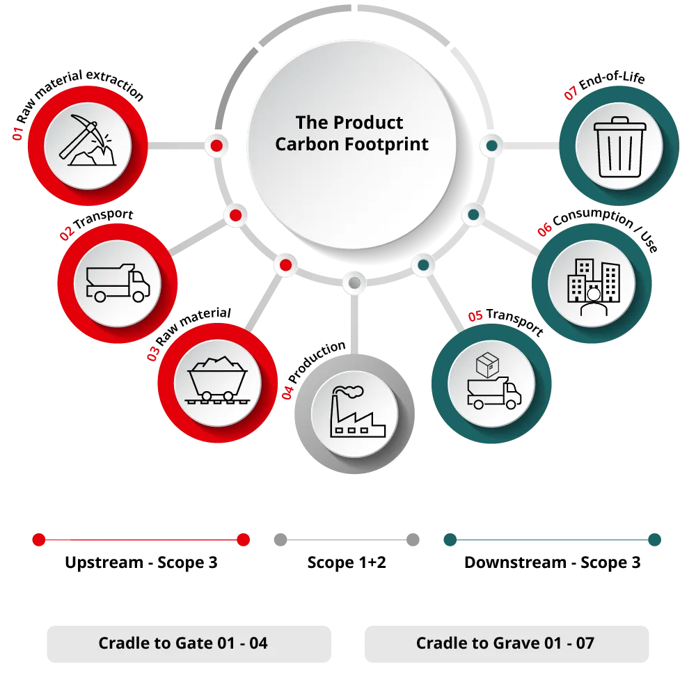 infographic on product carbon footprint showing scope 1-3