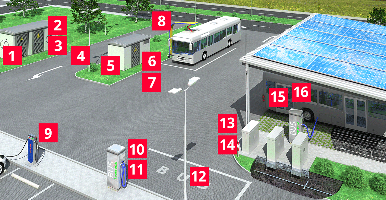 Surge protection concept for e-mobility bus charging stations