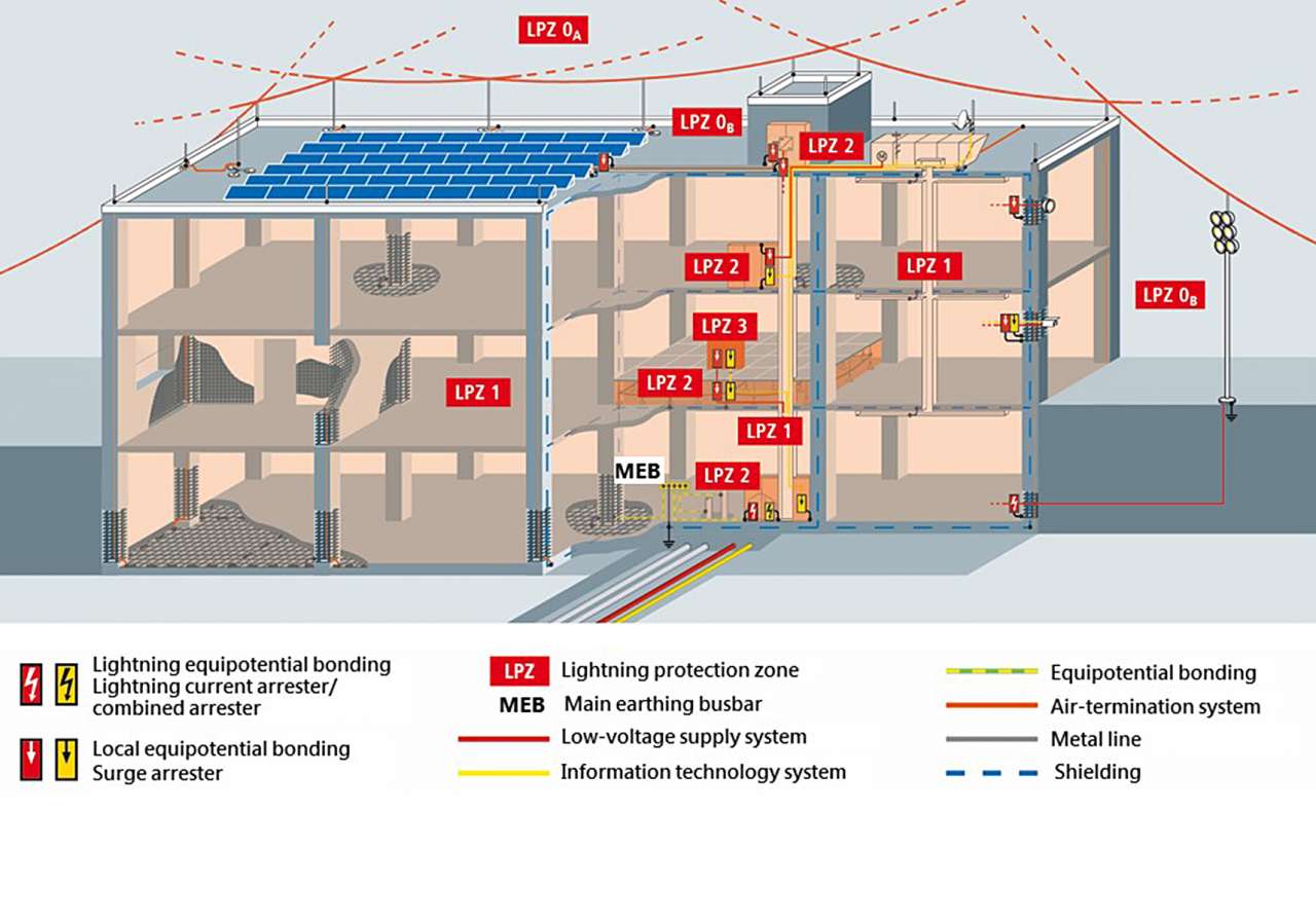Lightning protection zone concept
