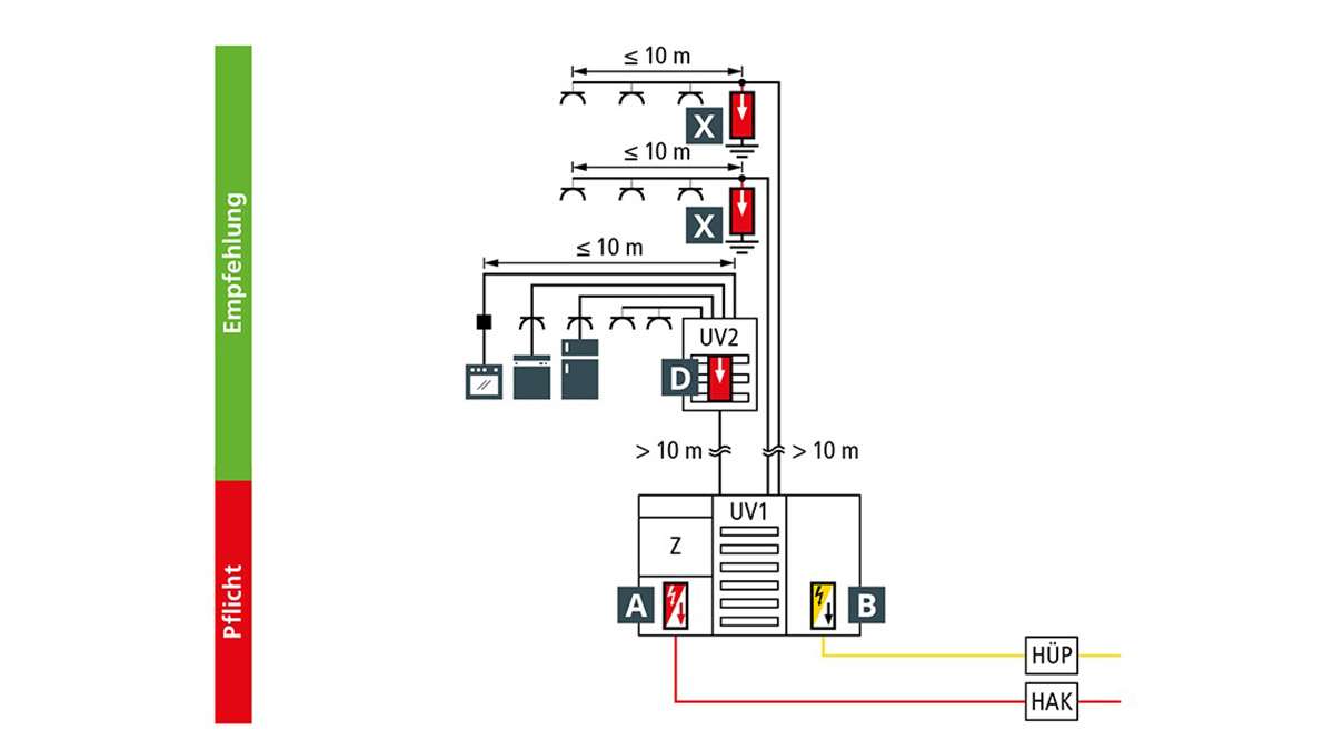 Das Wohnhaus – Überspannungsschutz von DEHN
