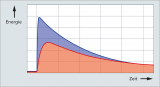 Verdeutlichung Restenergie bei Varistortechnologie